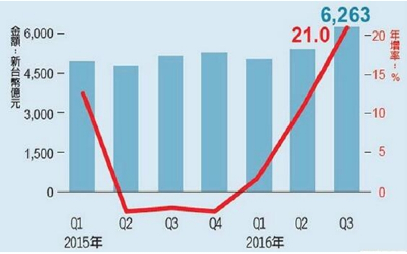 臺(tái)灣Q3集成電路出口 年增21％