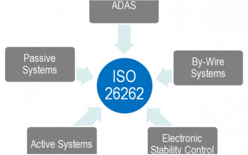 IP與EDA工具廠商應(yīng)如何通過ISO 26262標(biāo)準(zhǔn)？
