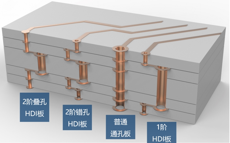 3D立體圖助你了解高端PCB板的設(shè)計工藝
